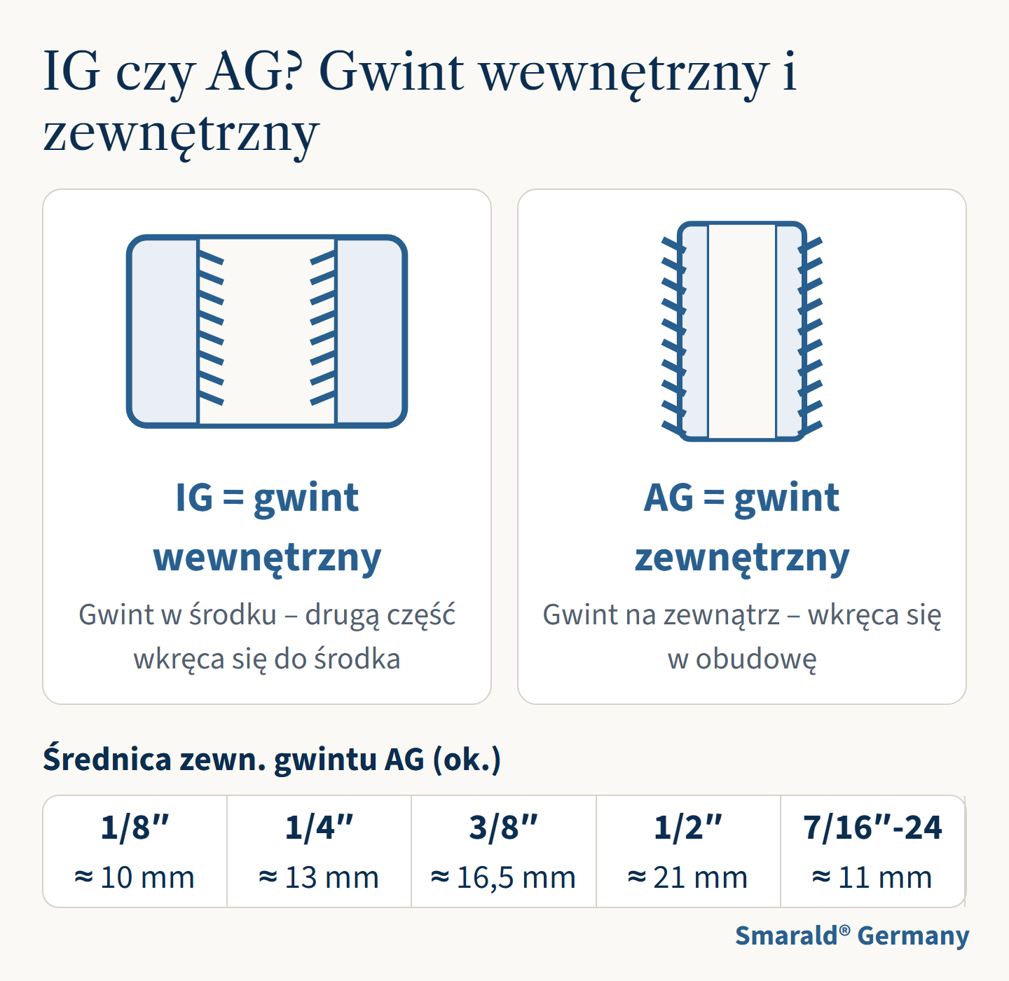 IG czy AG? Gwint wewnętrzny i zewnętrzny