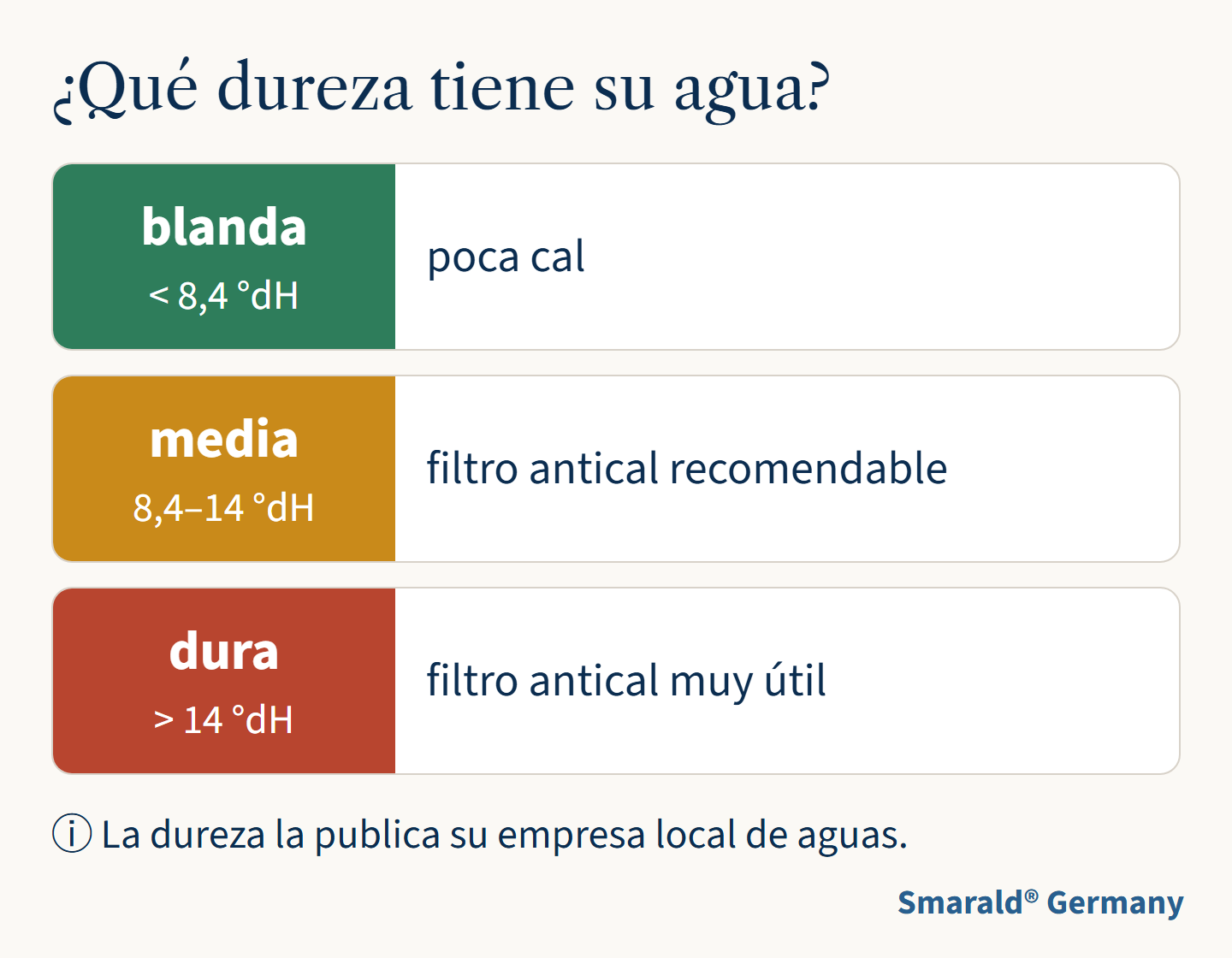 ¿Qué dureza tiene su agua?