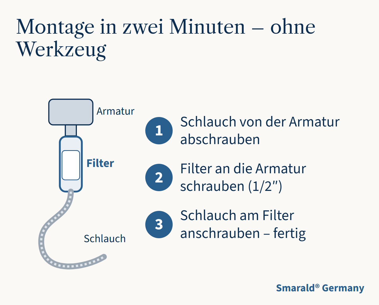 Montage in zwei Minuten – ohne Werkzeug