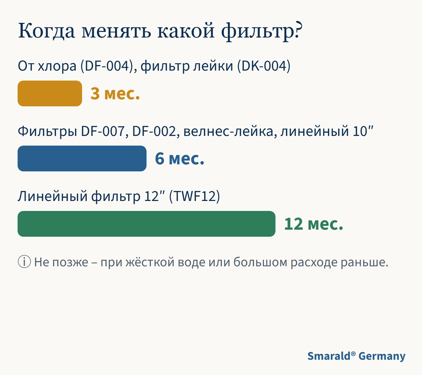 Когда менять какой фильтр?