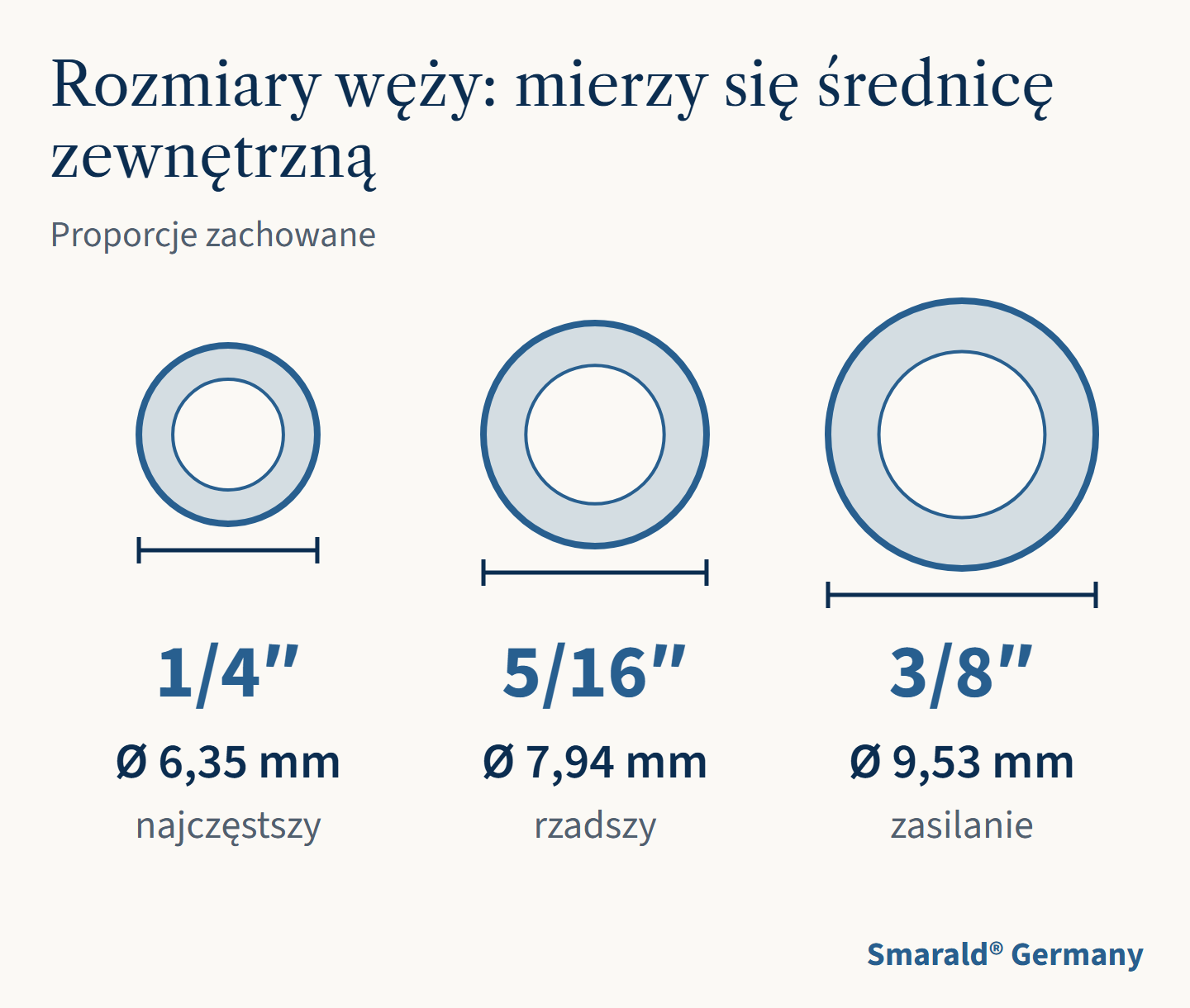 Rozmiary węży: mierzy się średnicę zewnętrzną