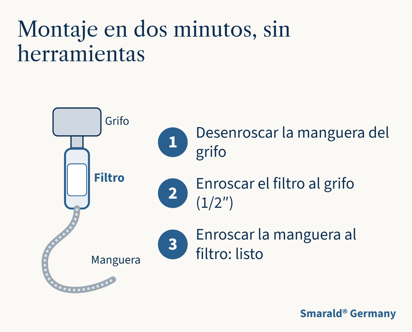 Montaje en dos minutos, sin herramientas