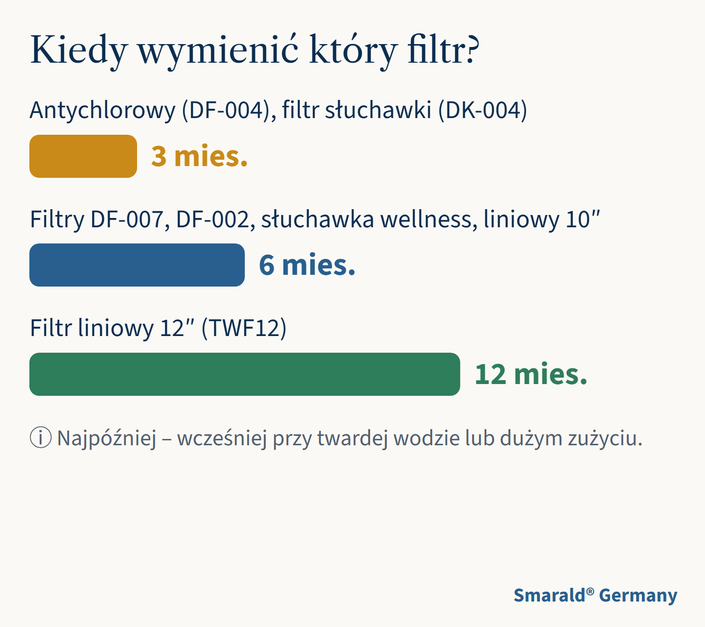 Kiedy wymienić który filtr?