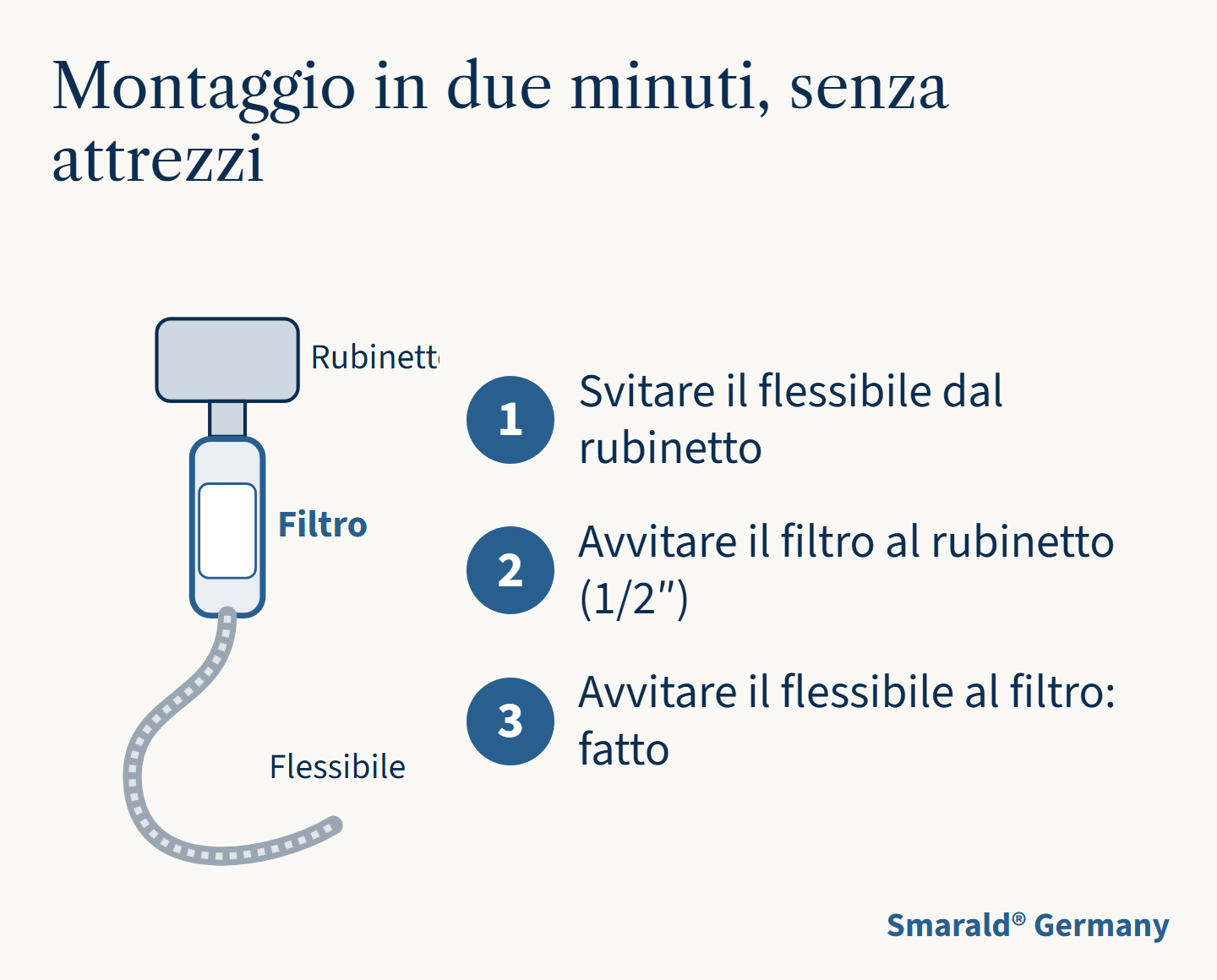 Montaggio in due minuti, senza attrezzi