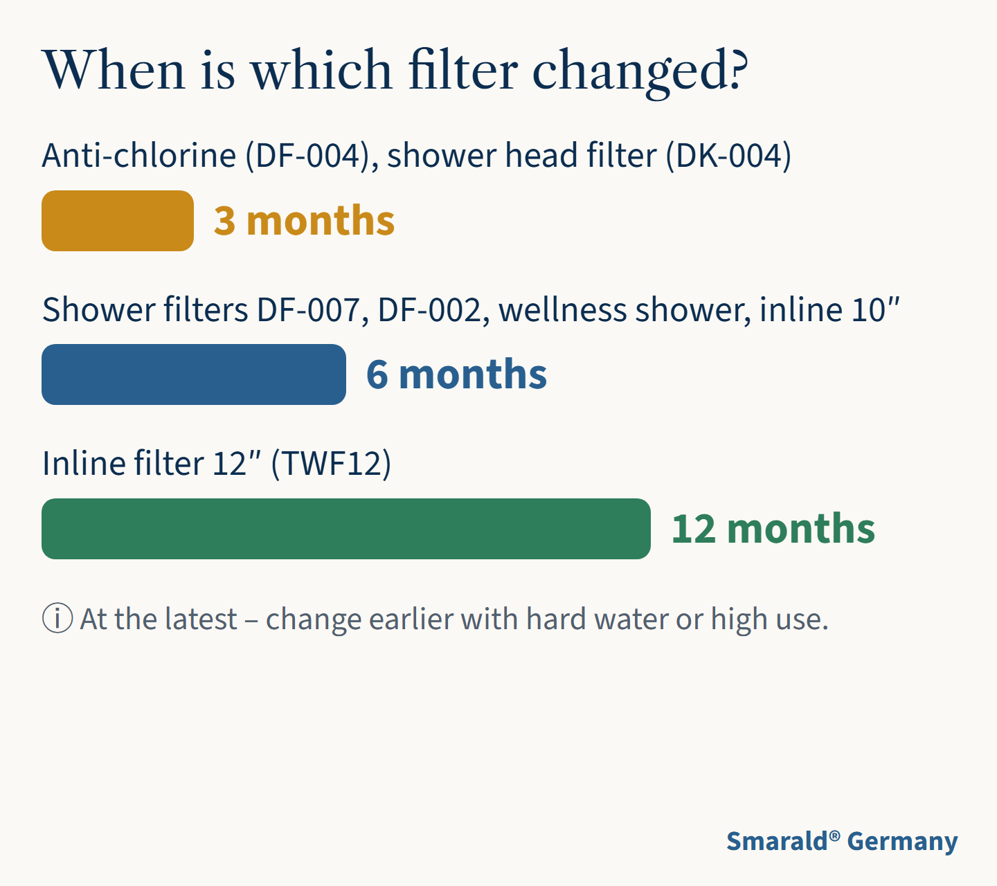 When is which filter changed?
