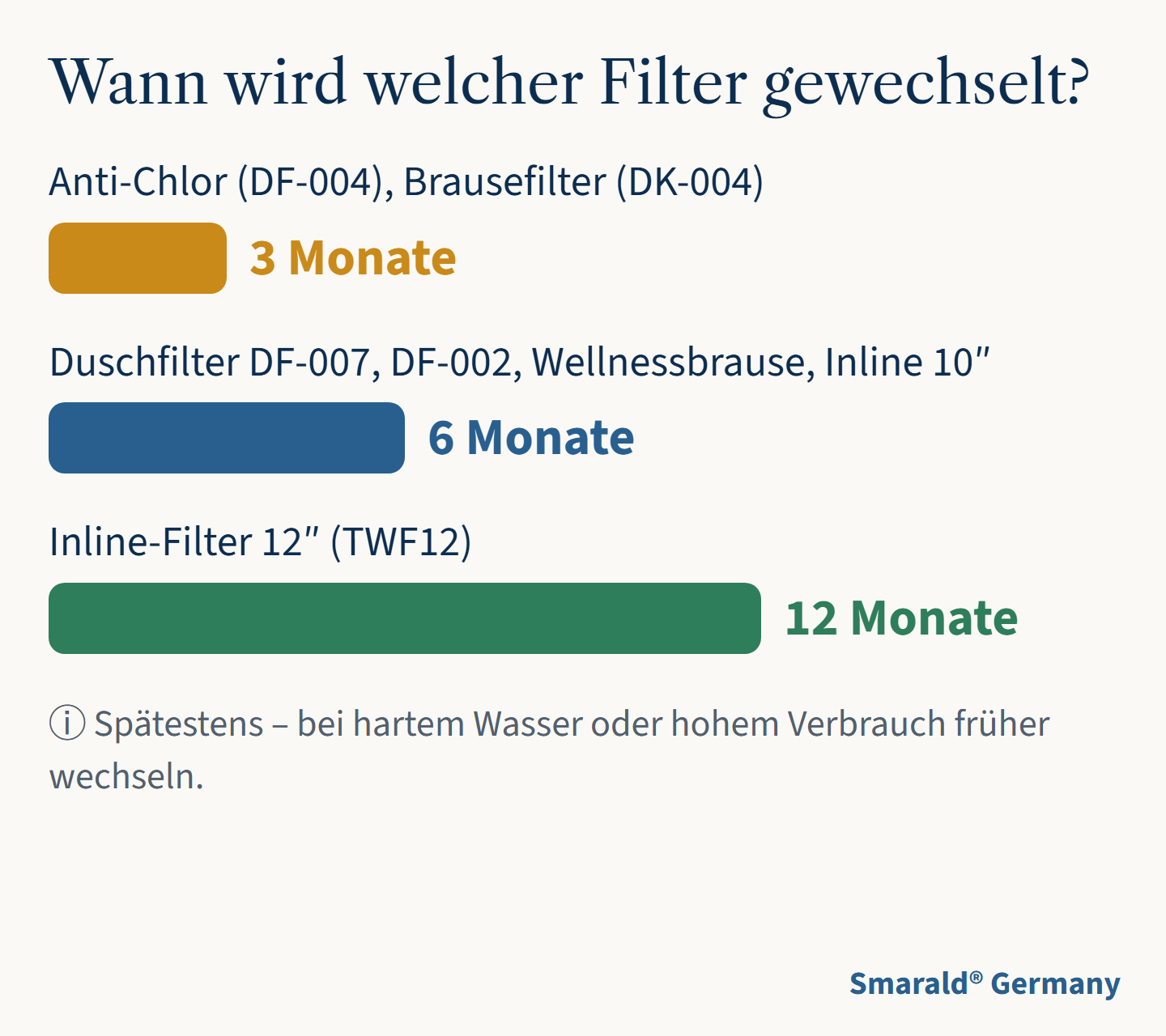 Wann wird welcher Filter gewechselt?