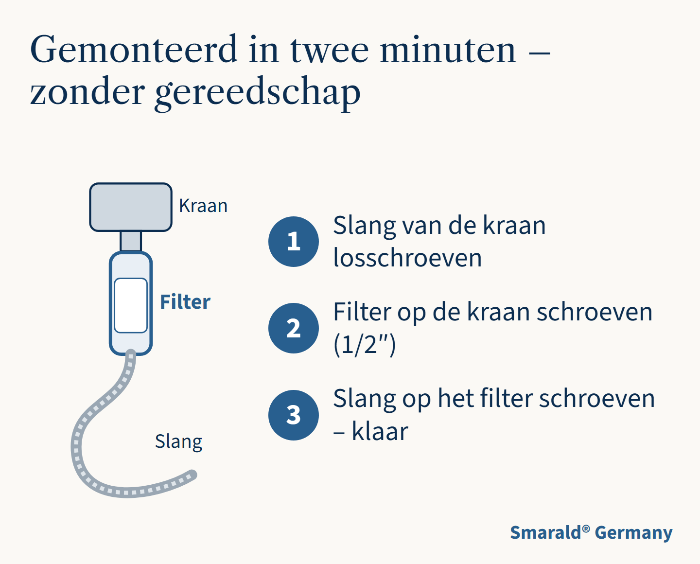 Gemonteerd in twee minuten – zonder gereedschap