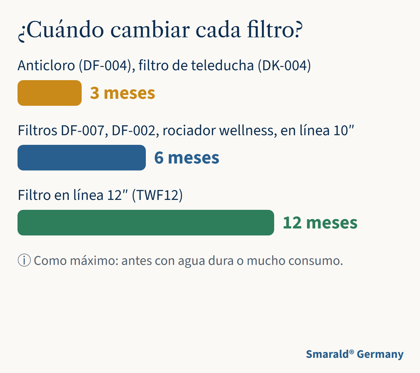 ¿Cuándo cambiar cada filtro?