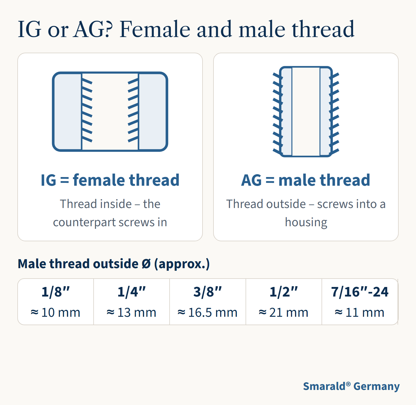 IG or AG? Female and male thread