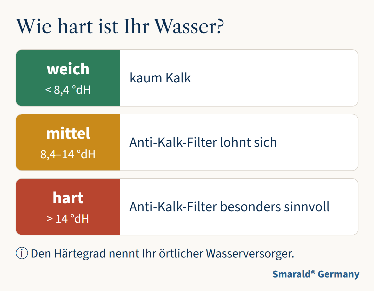 Wie hart ist Ihr Wasser?