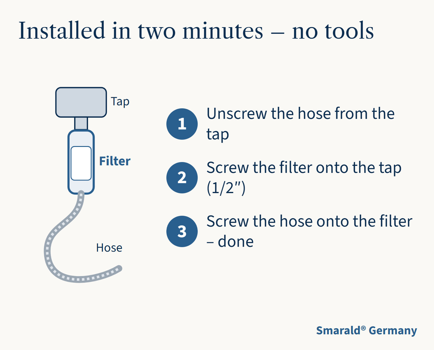 Installed in two minutes – no tools