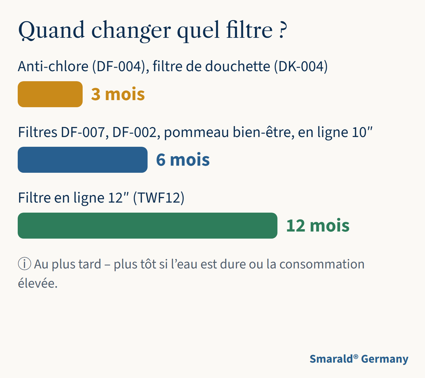 Quand changer quel filtre ?
