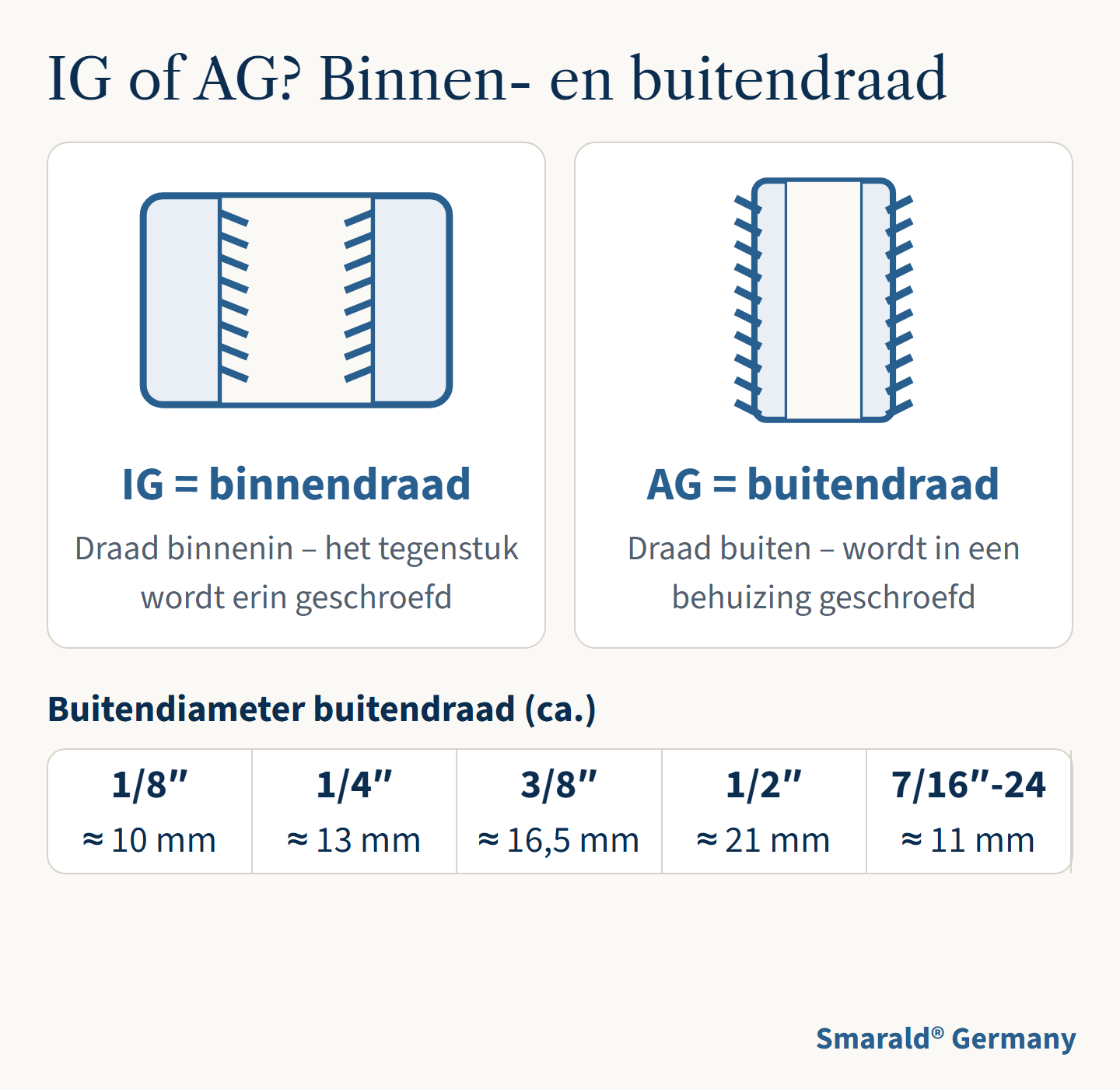IG of AG? Binnen- en buitendraad