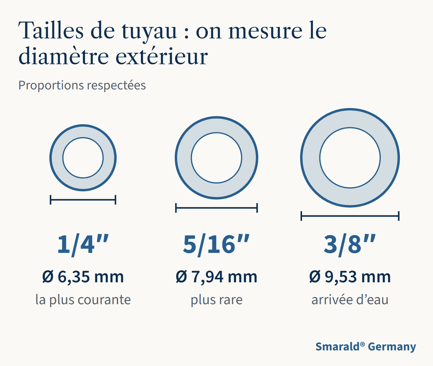 Tailles de tuyau : on mesure le diamètre extérieur