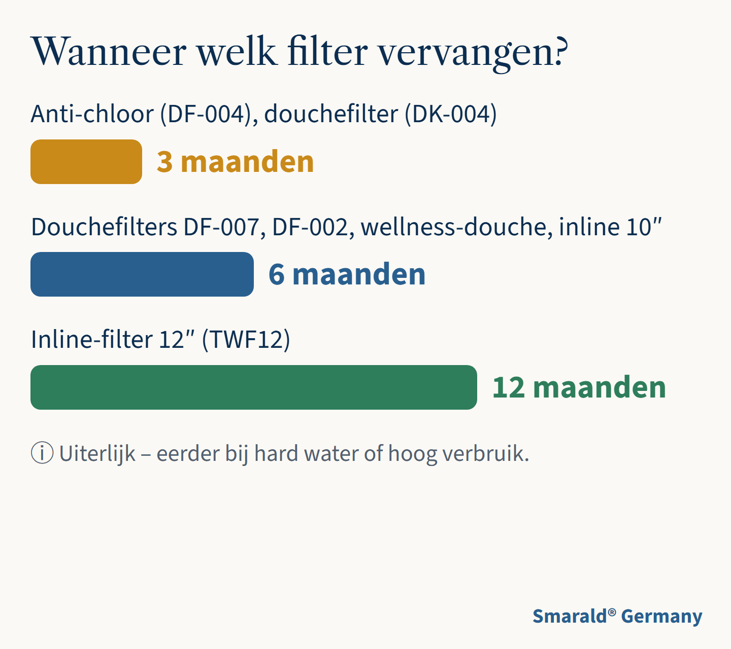 Wanneer welk filter vervangen?