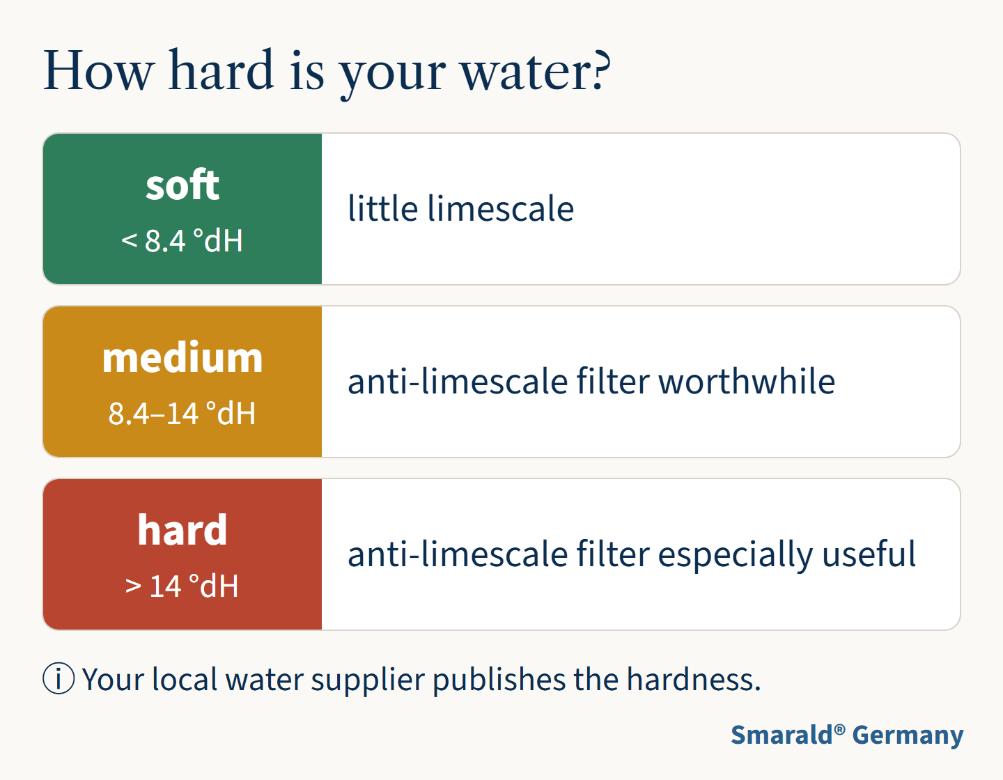 How hard is your water?