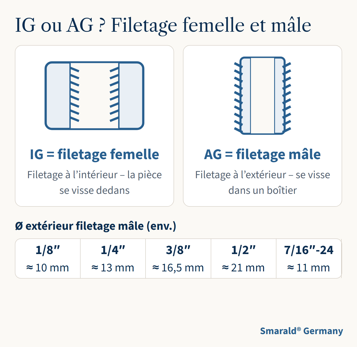 IG ou AG ? Filetage femelle et mâle