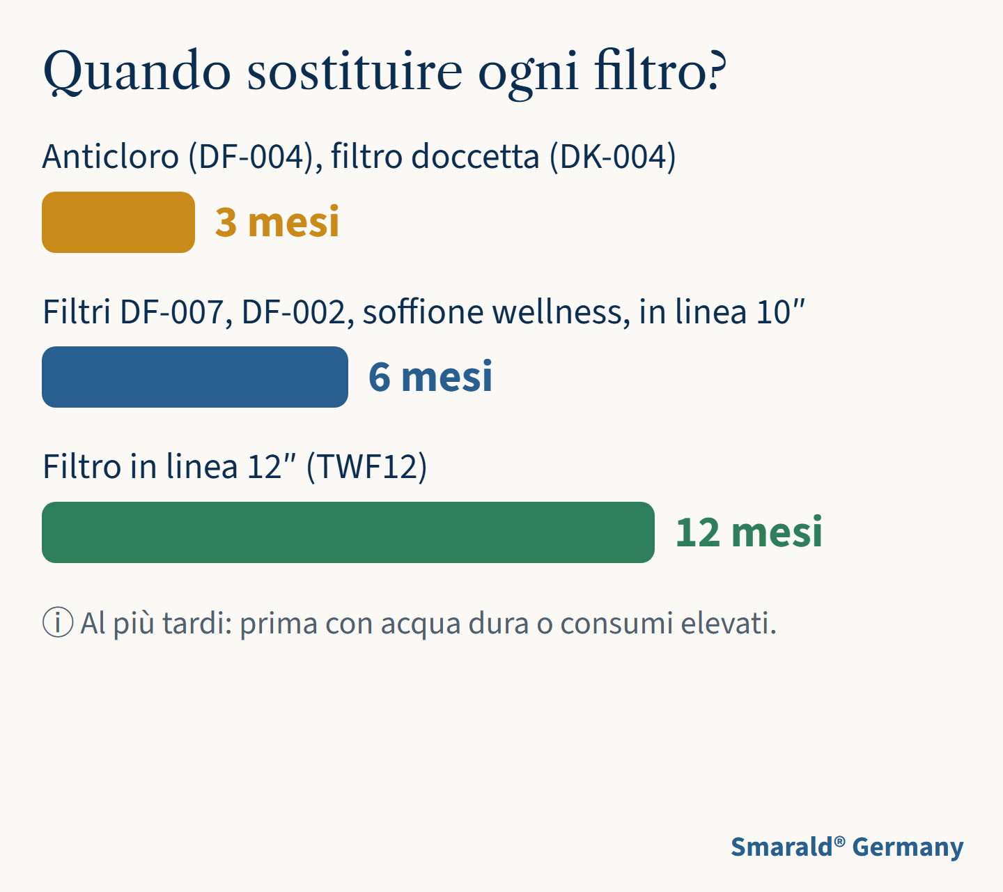 Quando sostituire ogni filtro?