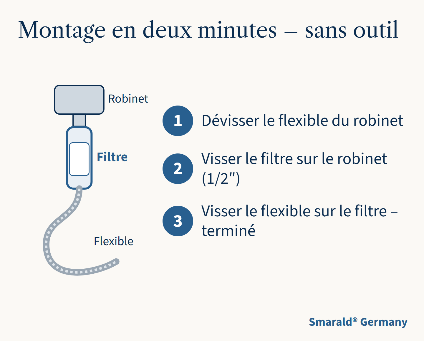 Montage en deux minutes – sans outil