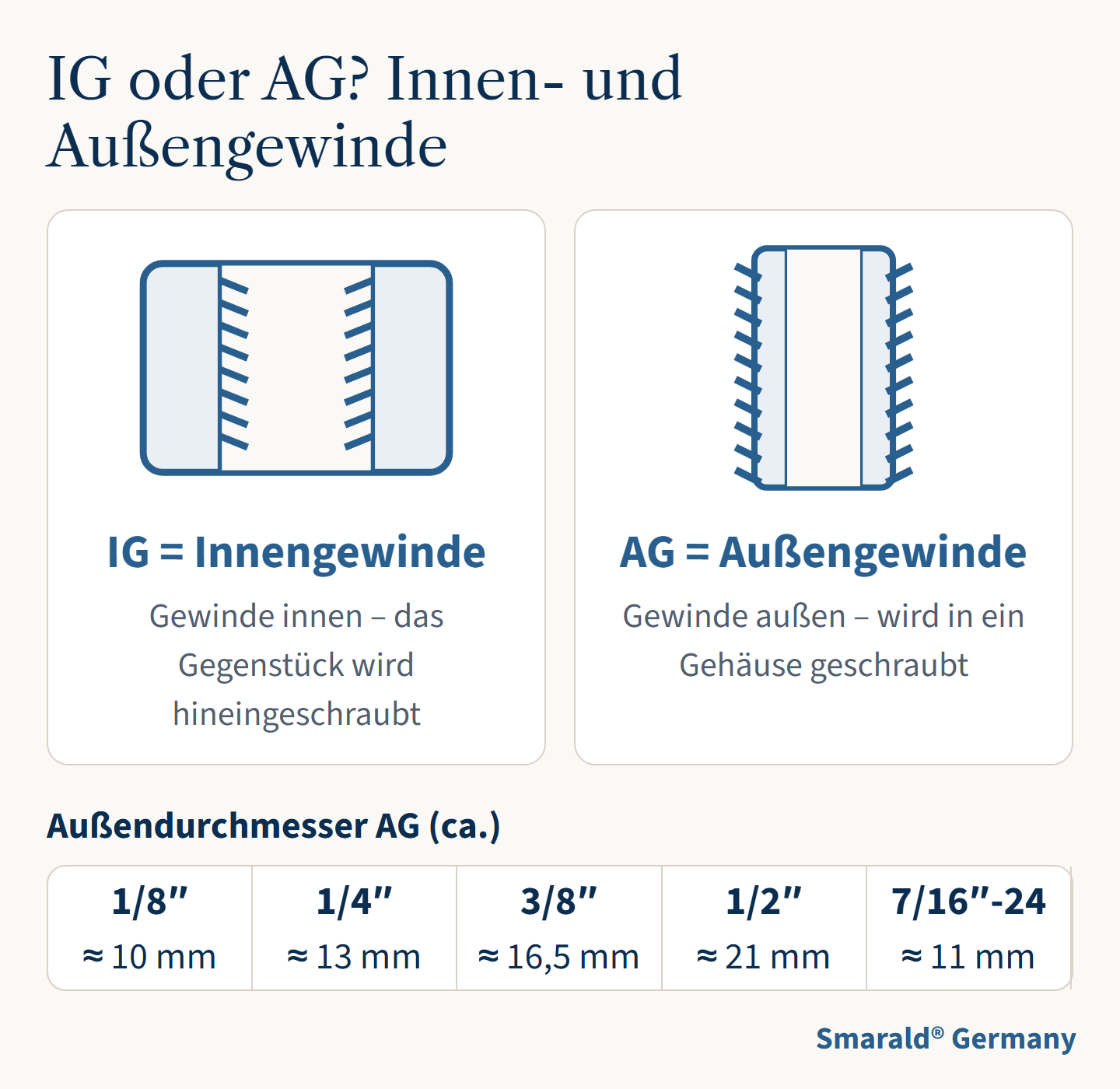 IG oder AG? Innen- und Außengewinde