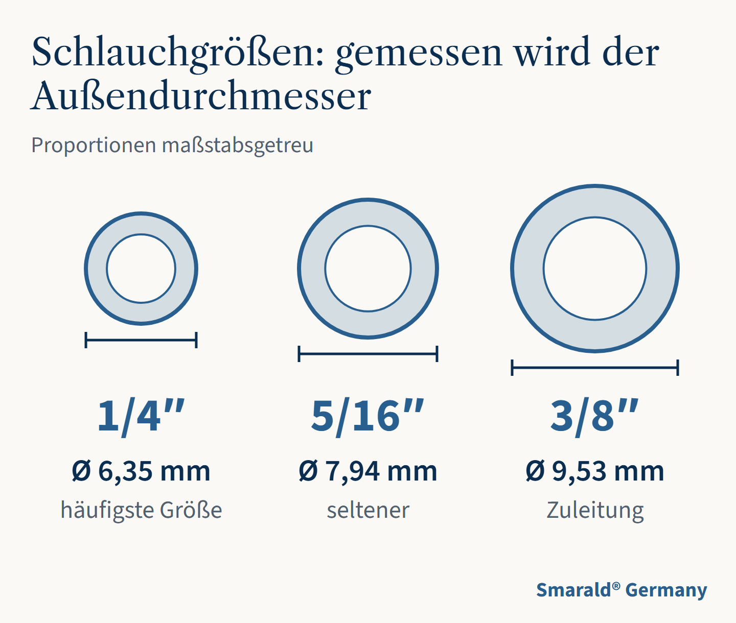 Schlauchgrößen: gemessen wird der Außendurchmesser